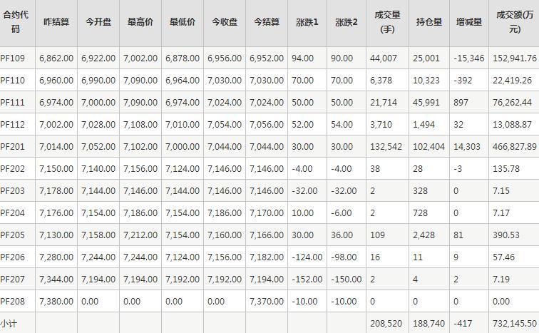短纤PF期货每日行情表--郑州商品交易所(8.24)