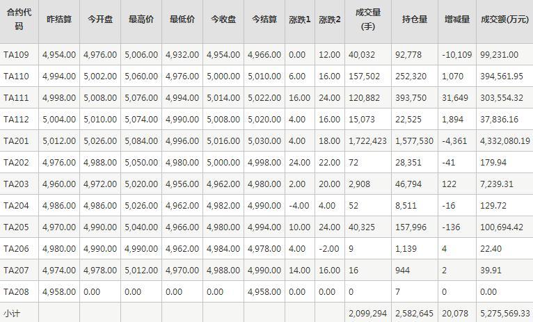 PTA期货每日行情表--郑州商品交易所(8.25)