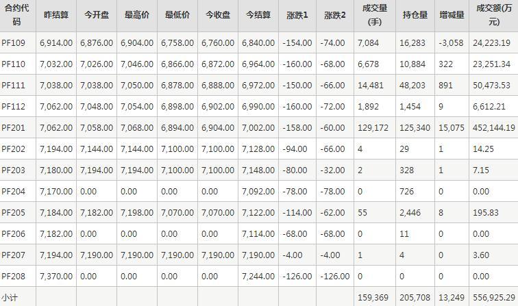 短纤PF期货每日行情表--郑州商品交易所(8.26)