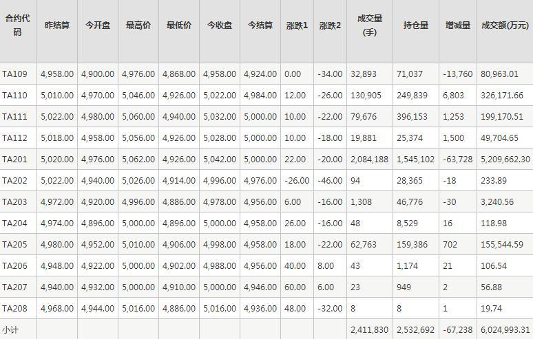 PTA期货每日行情表--郑州商品交易所(8.27)