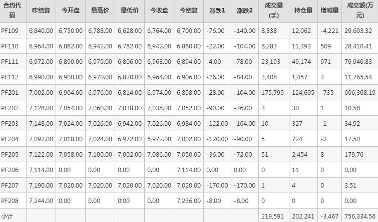 短纤PF期货每日行情表--郑州商品交易所(8.27)