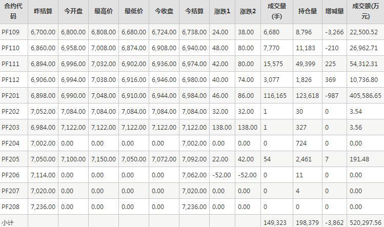 短纤PF期货每日行情表--郑州商品交易所(8.30)