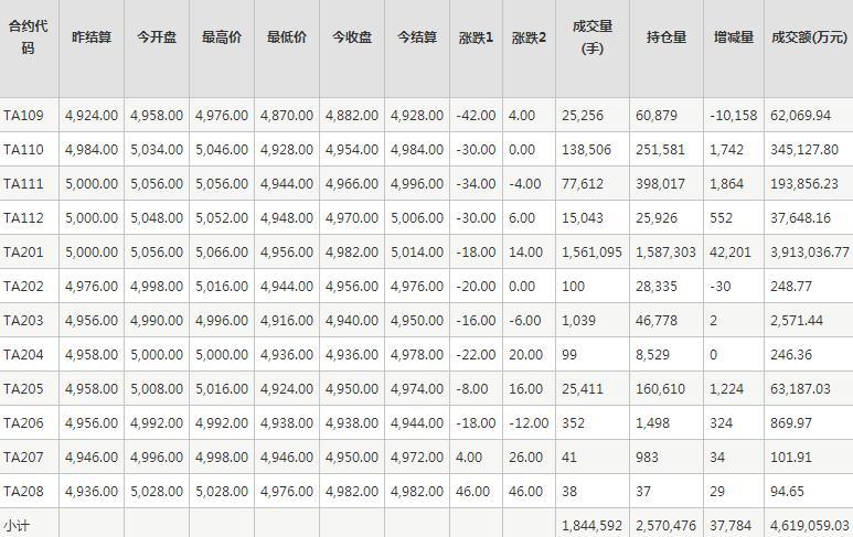 PTA期货每日行情表--郑州商品交易所(8.30)