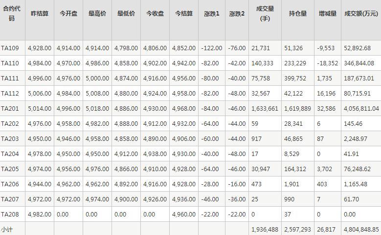 PTA期货每日行情表--郑州商品交易所(8.31)