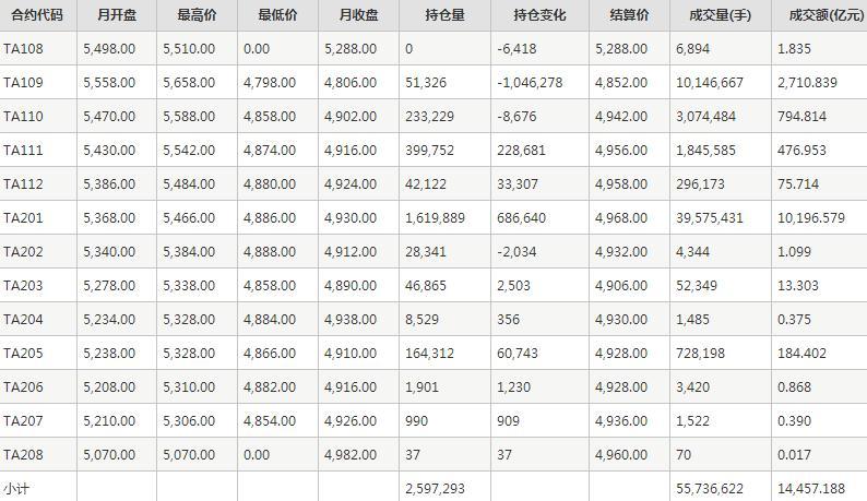 PTA期货每月行情--郑州商品交易所(202108)