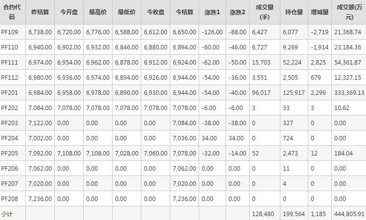 短纤PF期货每日行情表--郑州商品交易所(8.31)