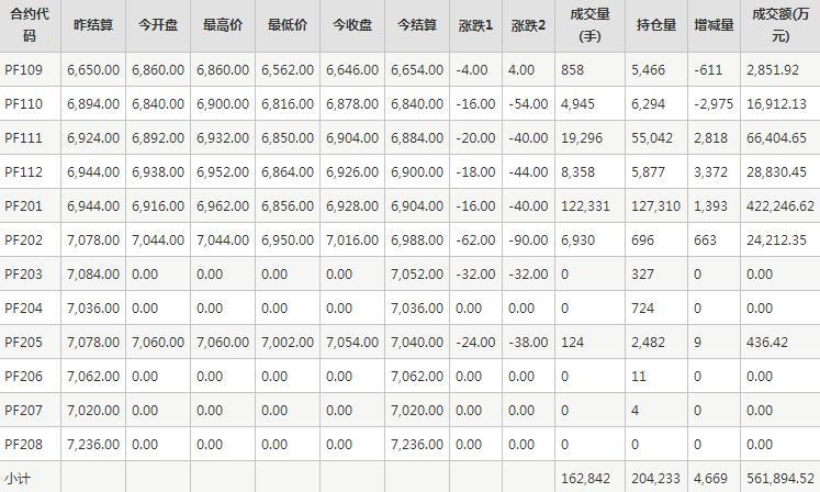 短纤PF期货每日行情表--郑州商品交易所(9.1)