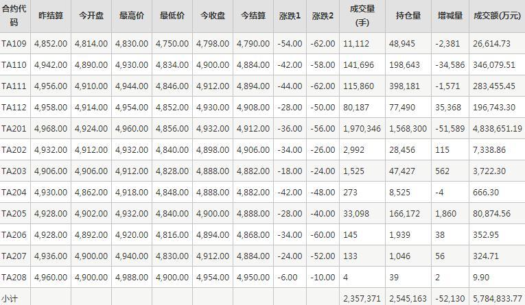 PTA期货每日行情表--郑州商品交易所(9.1)