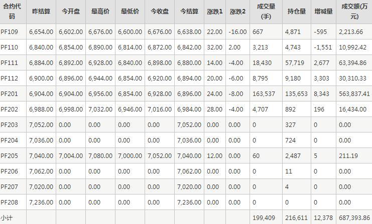 短纤PF期货每日行情表--郑州商品交易所(9.2)