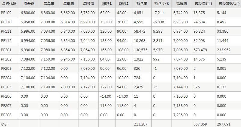 短纤PF期货每周行情--郑商所(8.30-9.3)