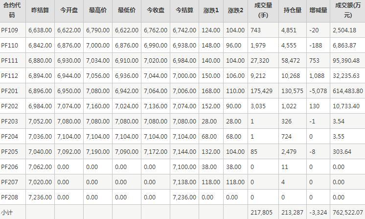 短纤PF期货每日行情表--郑州商品交易所(9.3)