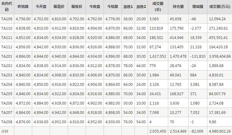 PTA期货每日行情表--郑州商品交易所(9.3)