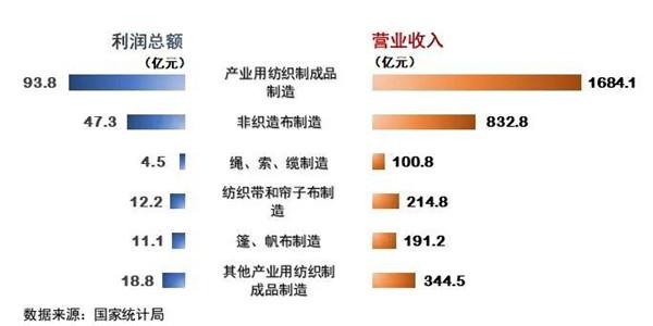 1-7月我国产业用纺织品行业运行简析