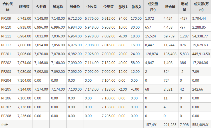 短纤PF期货每日行情表--郑州商品交易所(9.6)