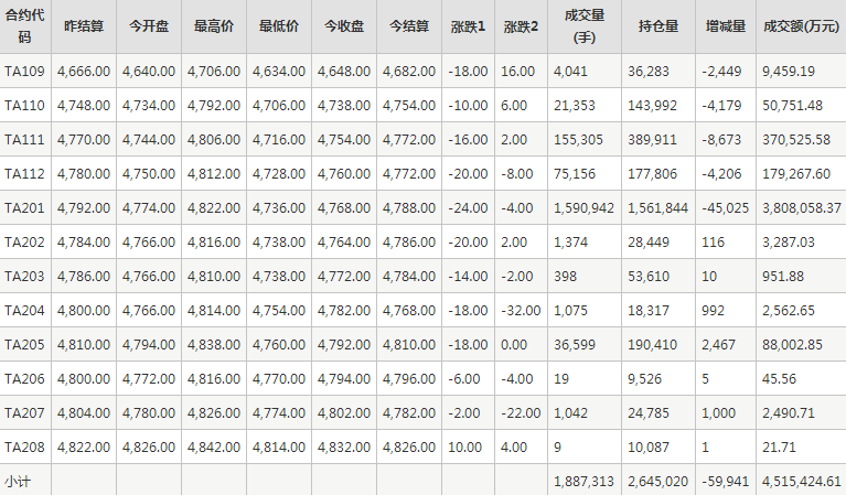 PTA期货每日行情表--郑州商品交易所(9.10)