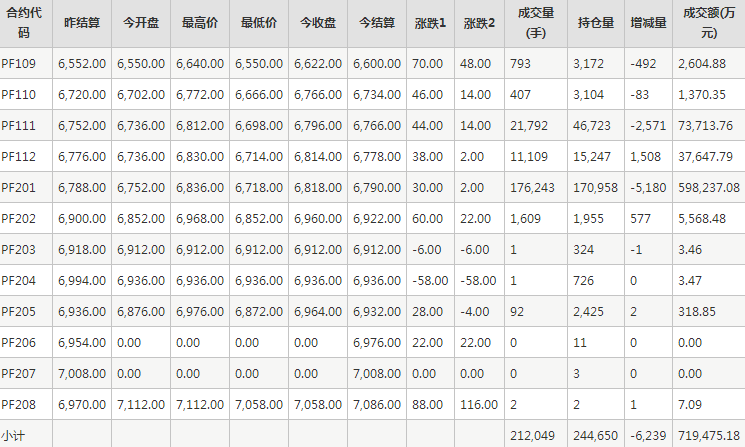 短纤PF期货每日行情表--郑州商品交易所(9.10)