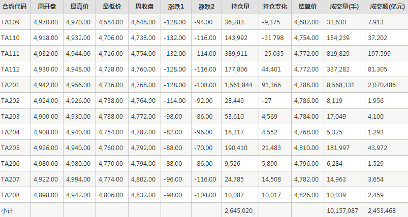 PTA期货每周行情--郑商所(9.6-9.10)