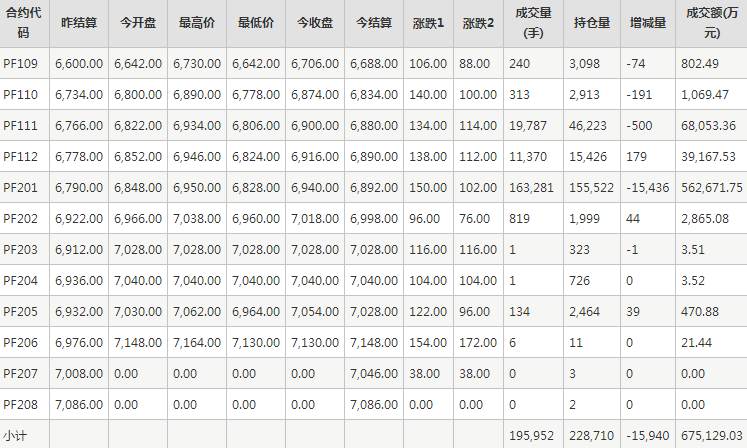 短纤PF期货每日行情表--郑州商品交易所(9.13)