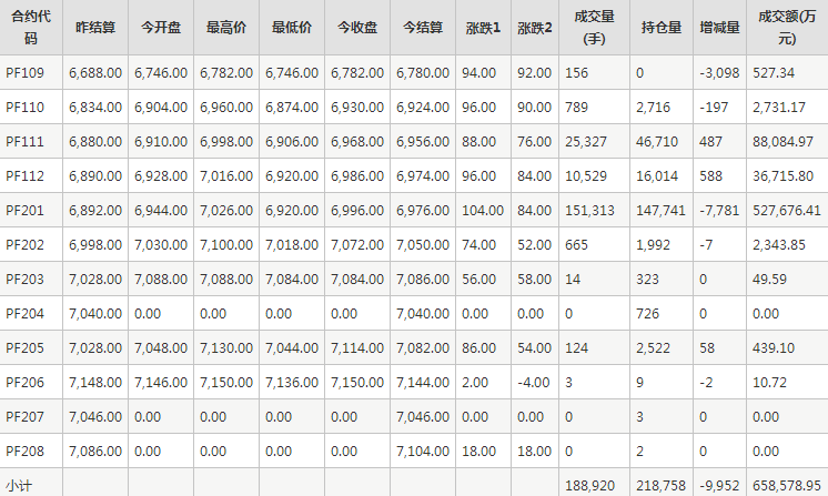 短纤PF期货每日行情表--郑州商品交易所(9.14)