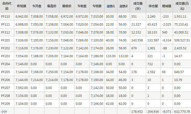 短纤PF期货每日行情表--郑州商品交易所(9.16)