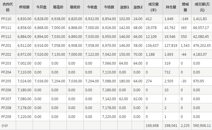 短纤PF期货每日行情表--郑州商品交易所(9.23)
