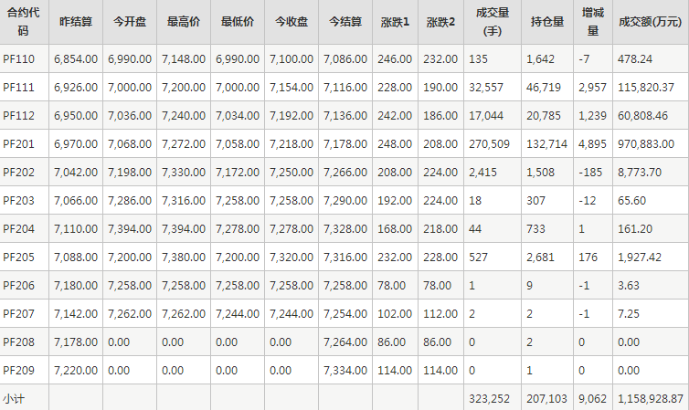 短纤PF期货每日行情表--郑州商品交易所(9.24)