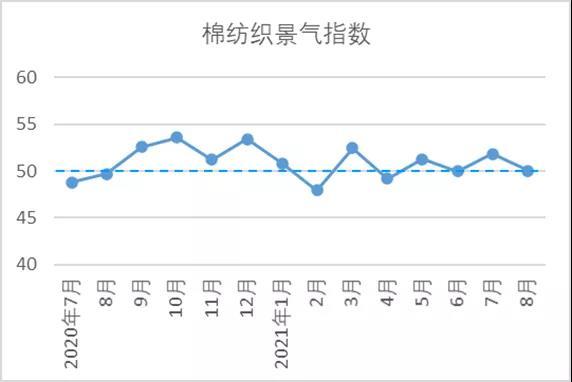 8月中国棉纺织行业景气报告：企业产销放缓 后市信心减弱