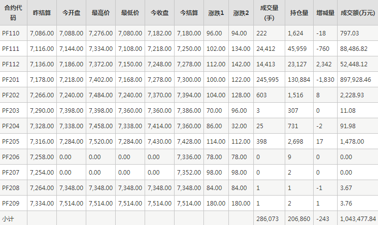 短纤PF期货每日行情表--郑州商品交易所(9.27)