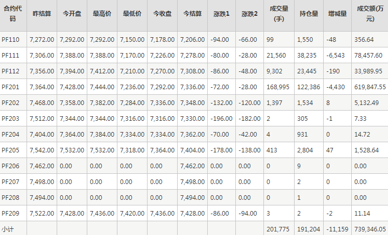 短纤PF期货每日行情表--郑州商品交易所(9.29)