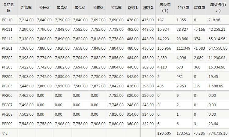 短纤PF期货每日行情表--郑州商品交易所(10.8)