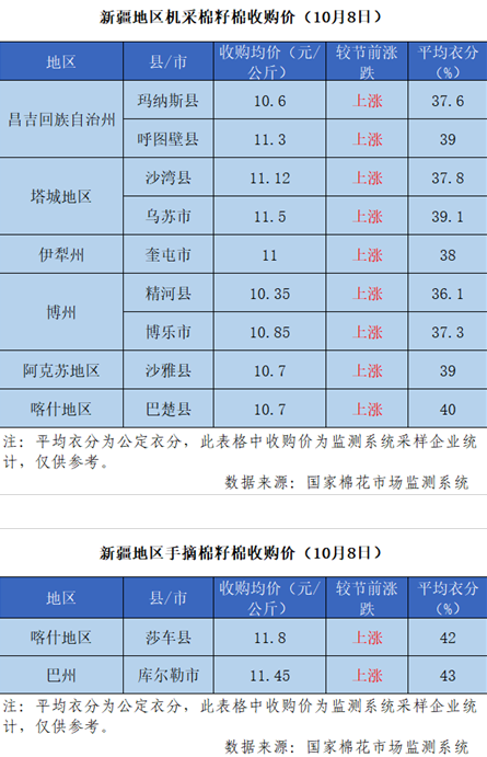2021/22年度新疆棉花收购价格追踪（10月8日）