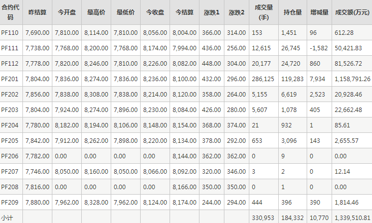 短纤PF期货每日行情表--郑州商品交易所(10.11)