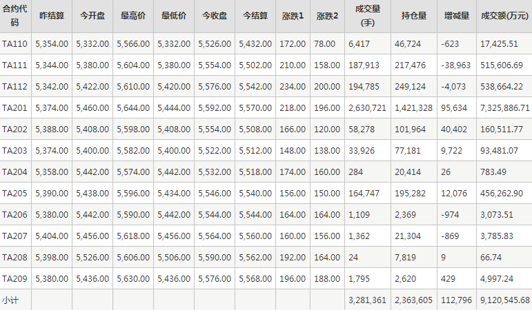 PTA期货每日行情表--郑州商品交易所(10.11)