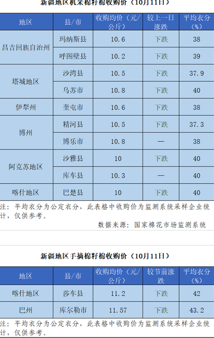 2021/22年度新疆棉花收购价格追踪（10月11日）
