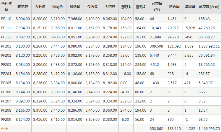 短纤PF期货每日行情表--郑州商品交易所(10.12)