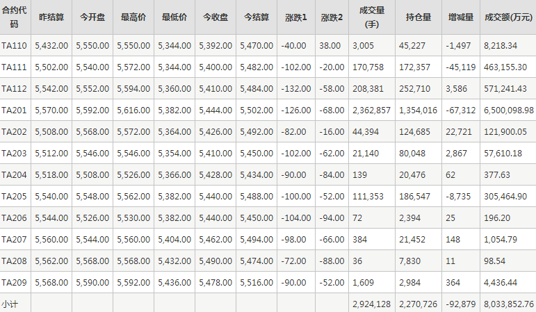 PTA期货每日行情表--郑州商品交易所(10.12)