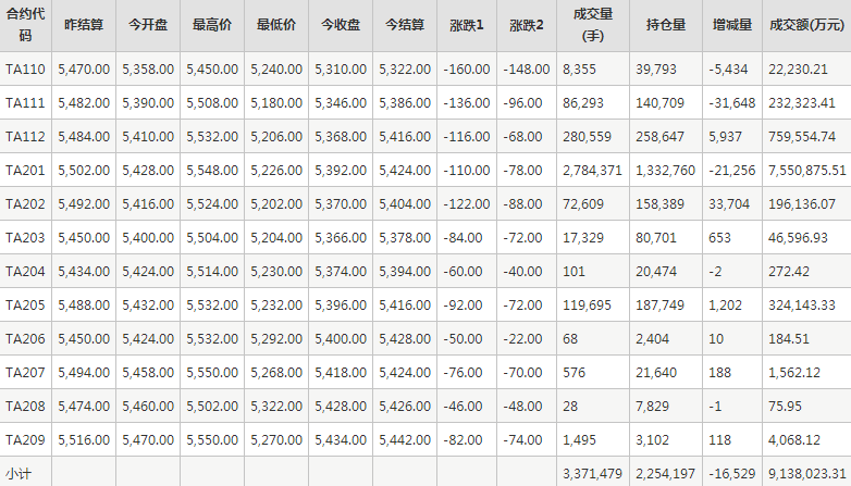 PTA期货每日行情表--郑州商品交易所(10.13)