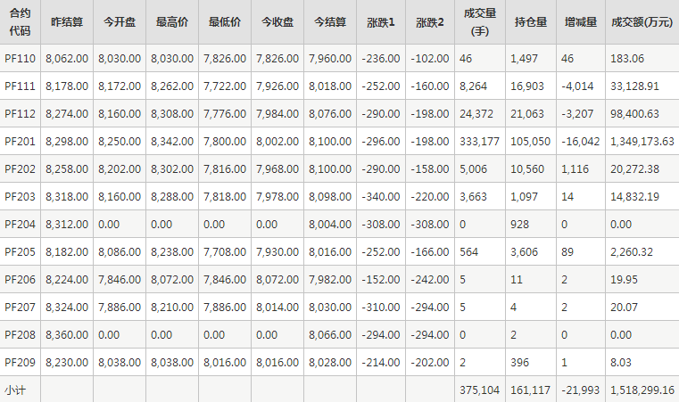 短纤PF期货每日行情表--郑州商品交易所(10.13)