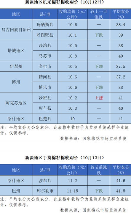 2021/22年度新疆棉花收购价格追踪（10月12日）