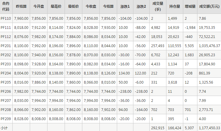 短纤PF期货每日行情表--郑州商品交易所(10.14)
