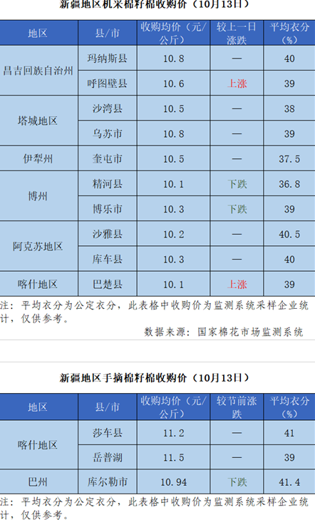 2021/22年度新疆棉花收购价格追踪（10月13日）