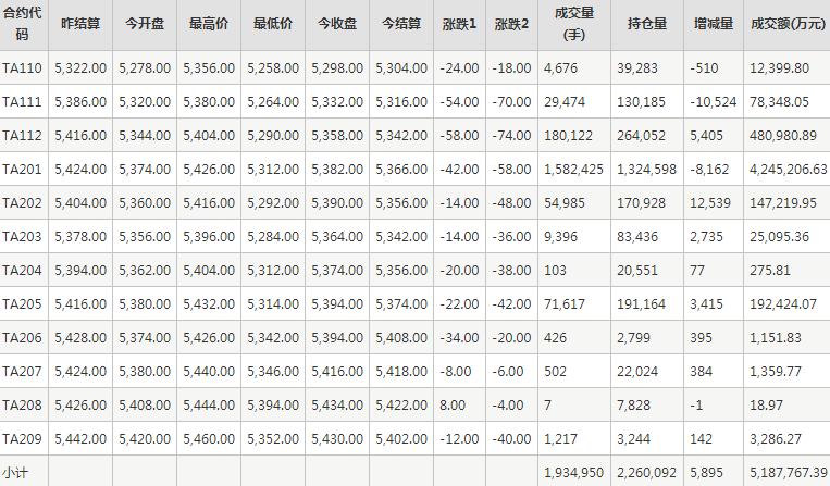 PTA期货每日行情表--郑州商品交易所(10.14)