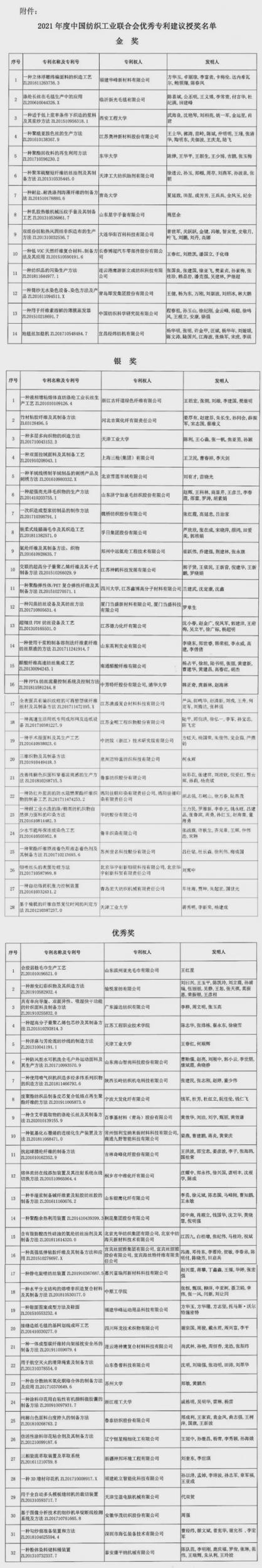 2021年度中国纺联优秀专利建议授奖名单公示