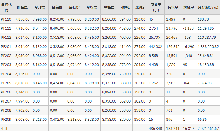 短纤PF期货每日行情表--郑州商品交易所(10.15)