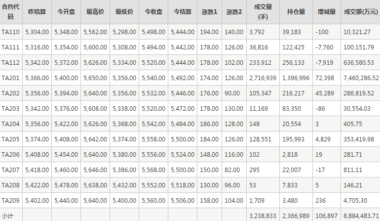 PTA期货每日行情表--郑州商品交易所(10.15)