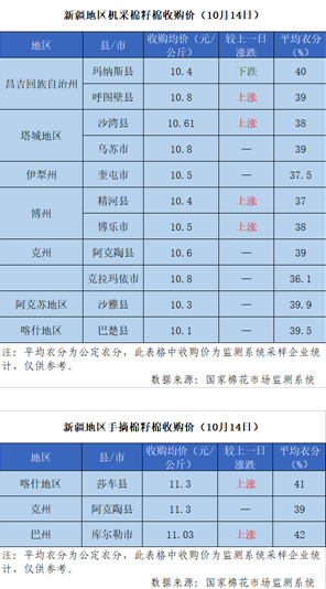 2021/22年度新疆棉花收购价格追踪（10月14日）