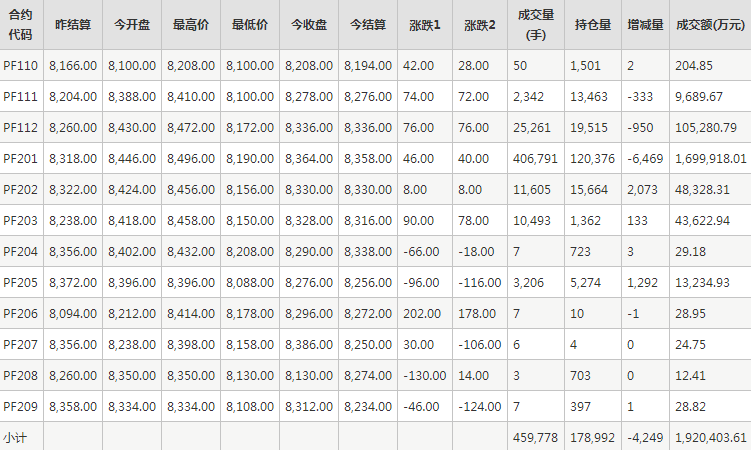 短纤PF期货每日行情表--郑州商品交易所(10.18)