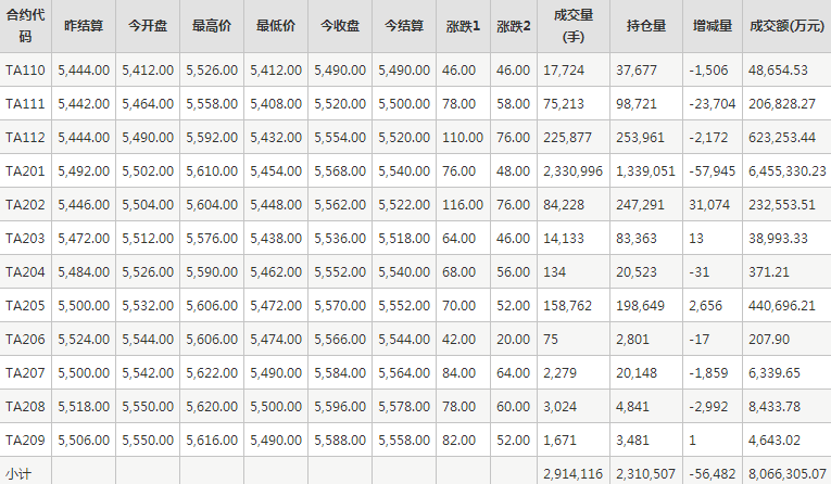 PTA期货每日行情表--郑州商品交易所(10.18)