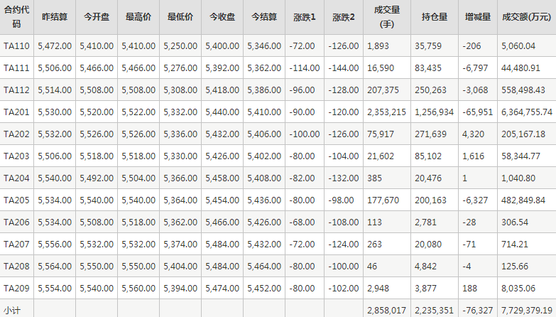 PTA期货每日行情表--郑州商品交易所(10.20)