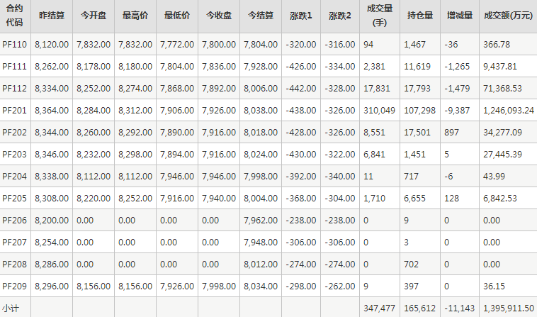 短纤PF期货每日行情表--郑州商品交易所(10.20)